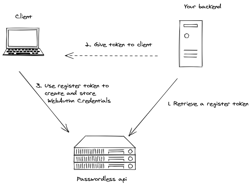 Passwordless register flow