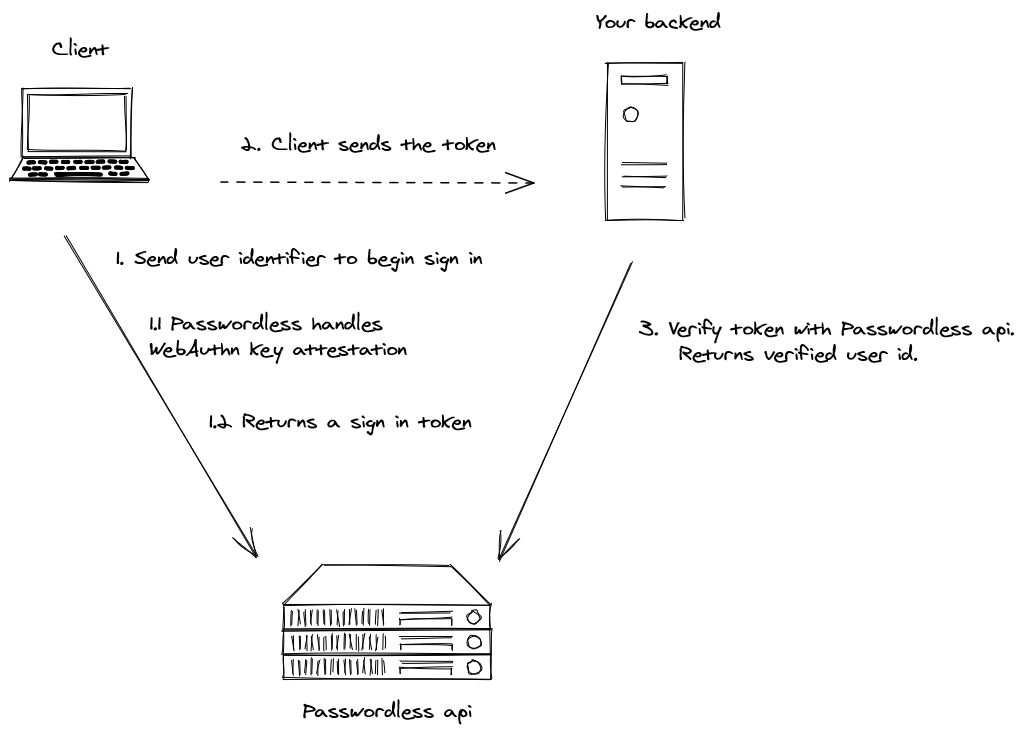 Passwordless sign in flow